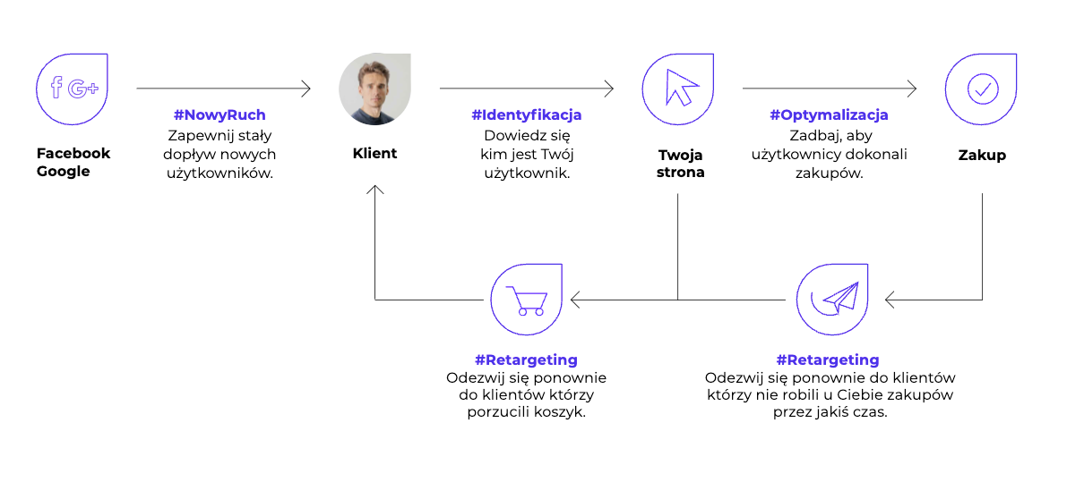 Trustisto Process